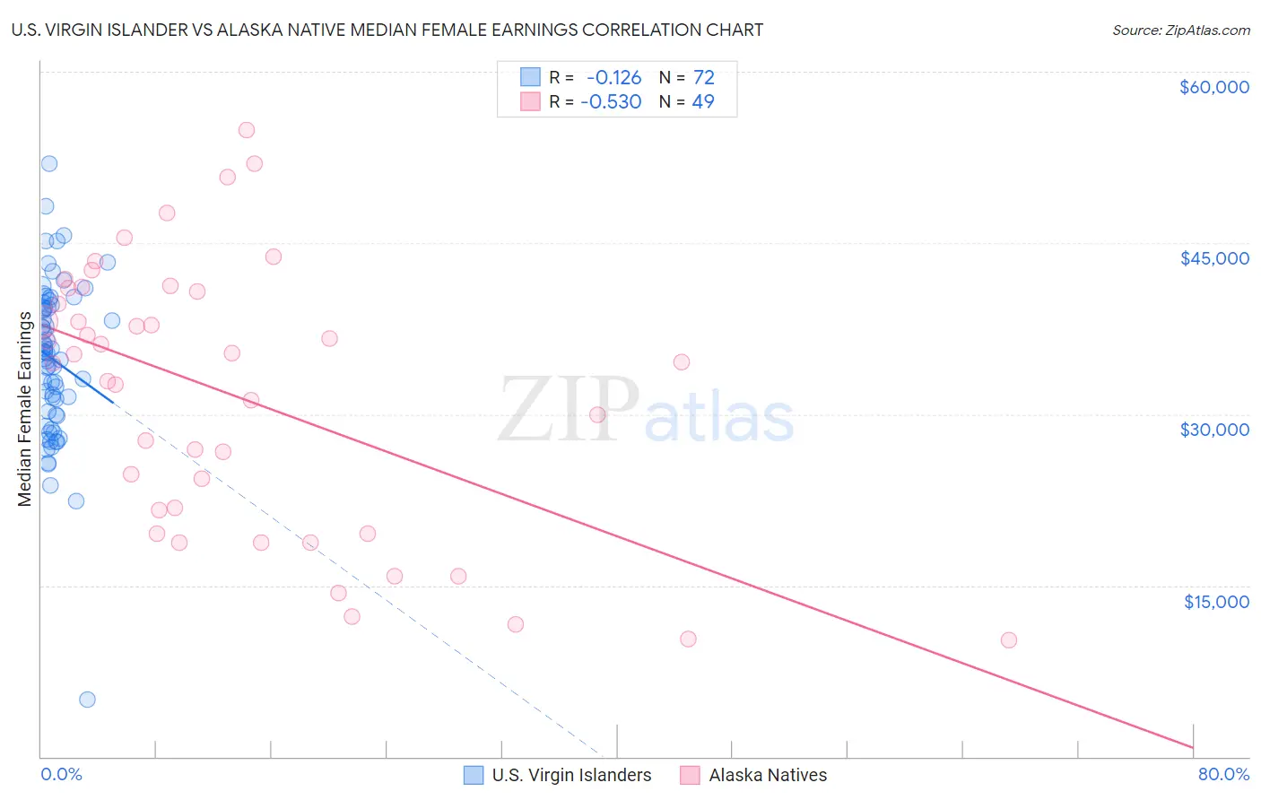 U.S. Virgin Islander vs Alaska Native Median Female Earnings