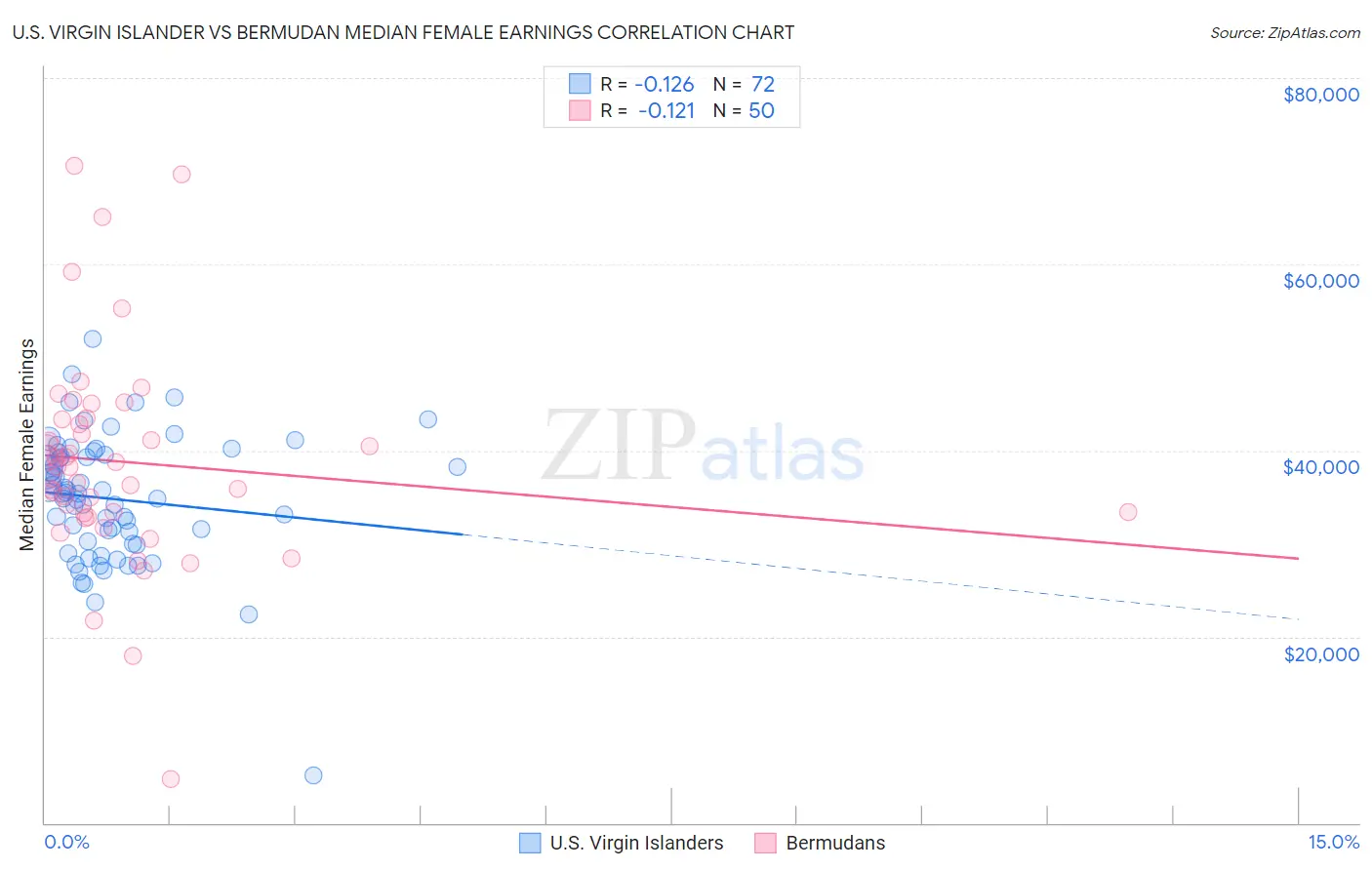 U.S. Virgin Islander vs Bermudan Median Female Earnings