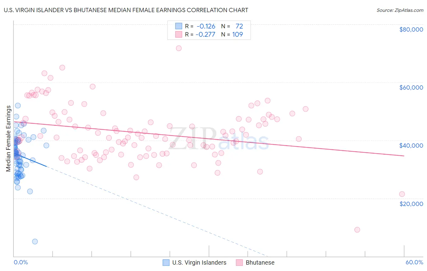 U.S. Virgin Islander vs Bhutanese Median Female Earnings