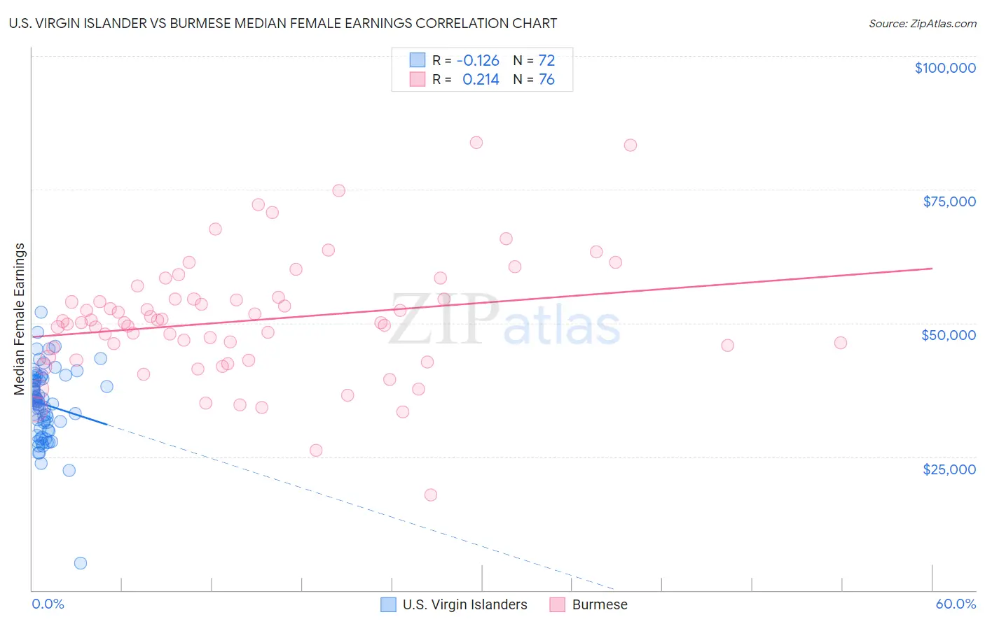 U.S. Virgin Islander vs Burmese Median Female Earnings