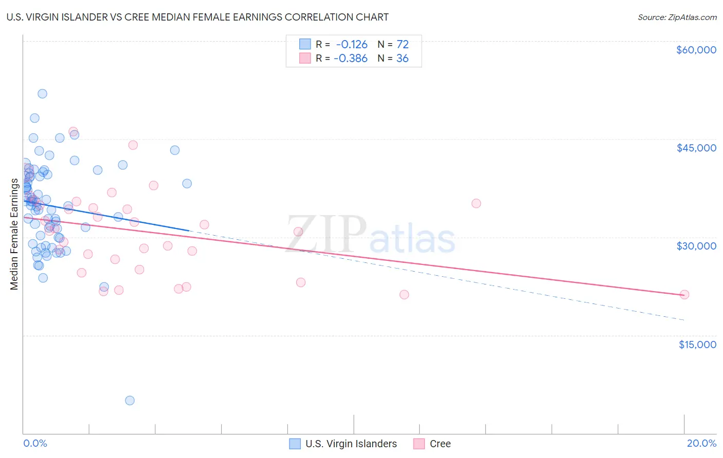 U.S. Virgin Islander vs Cree Median Female Earnings