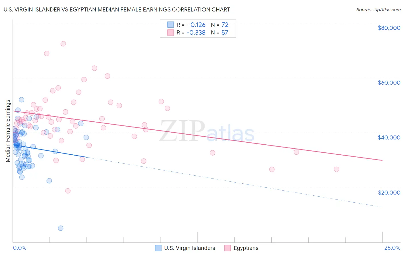 U.S. Virgin Islander vs Egyptian Median Female Earnings