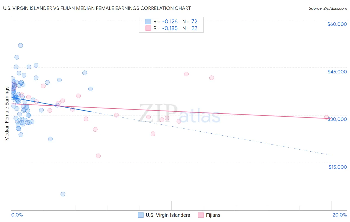 U.S. Virgin Islander vs Fijian Median Female Earnings