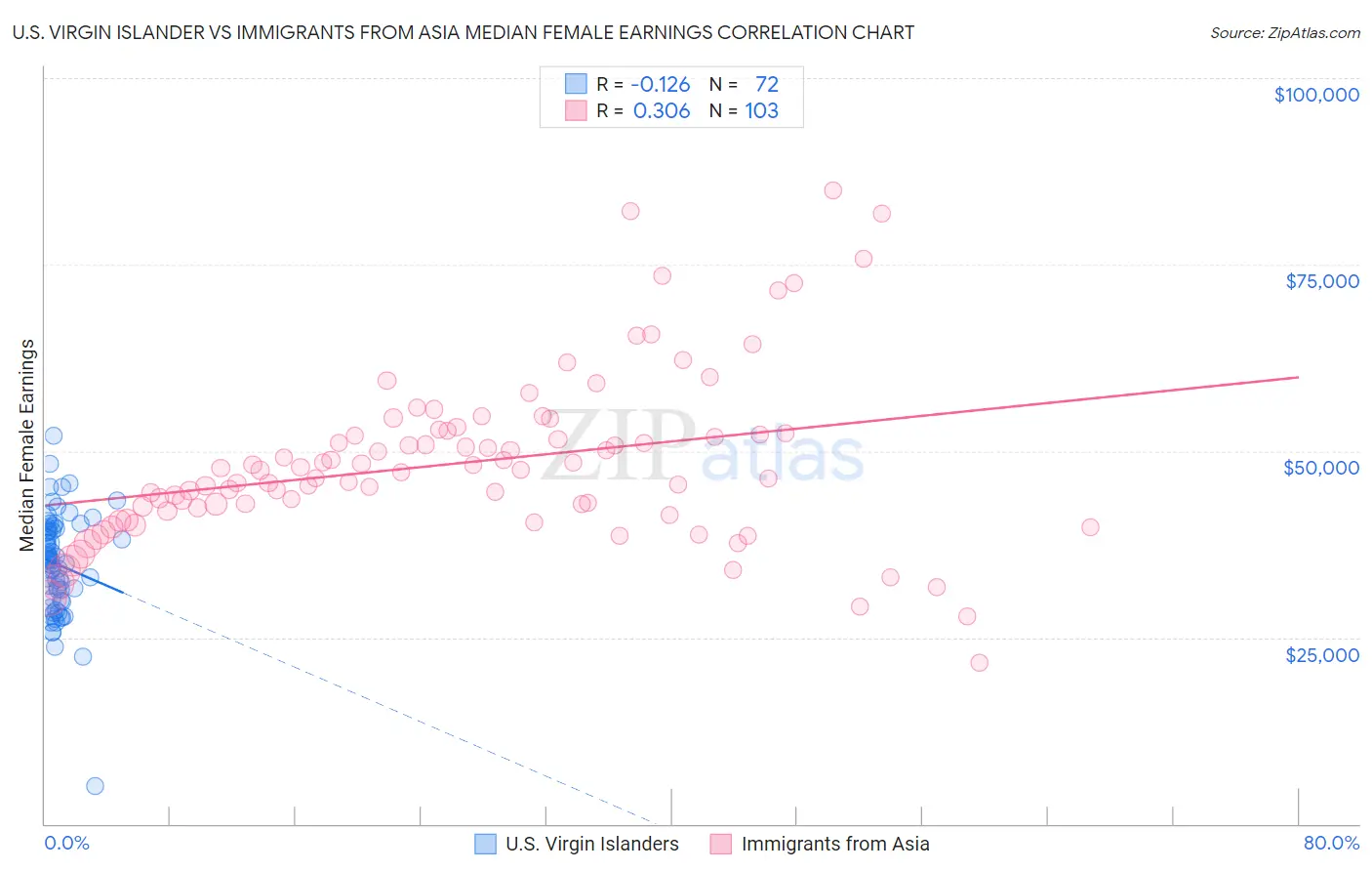 U.S. Virgin Islander vs Immigrants from Asia Median Female Earnings