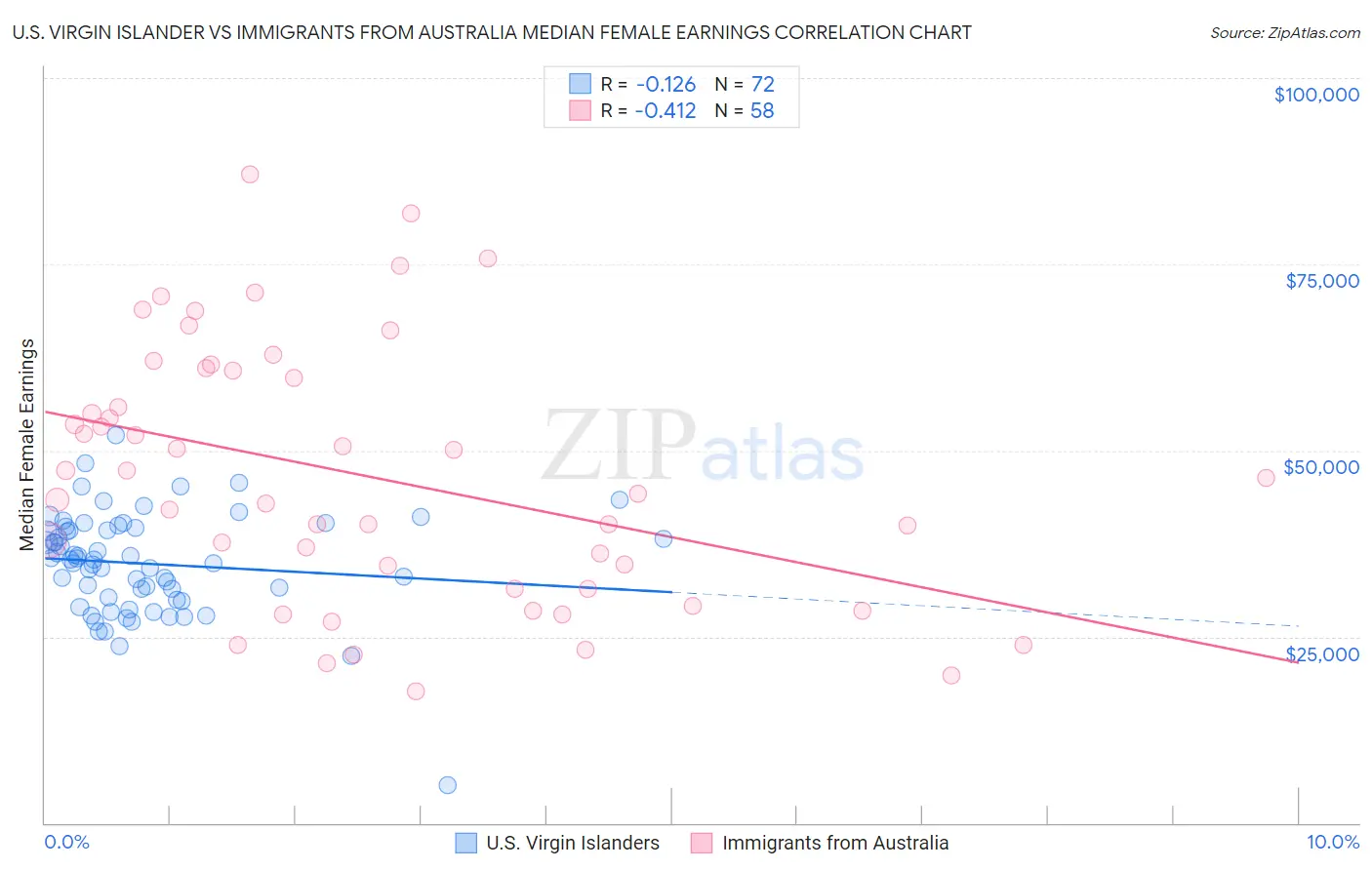 U.S. Virgin Islander vs Immigrants from Australia Median Female Earnings