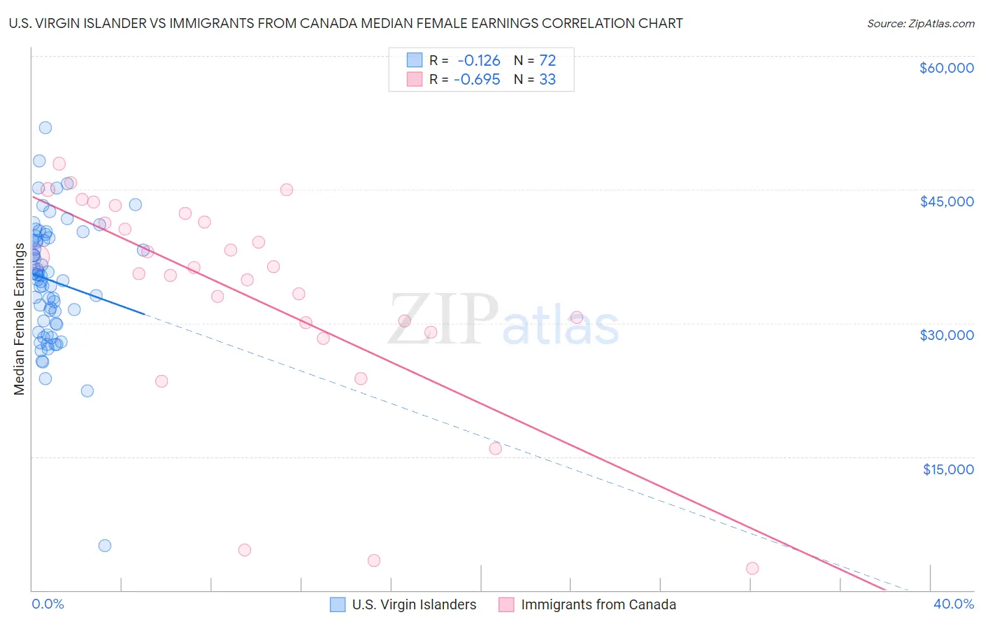 U.S. Virgin Islander vs Immigrants from Canada Median Female Earnings