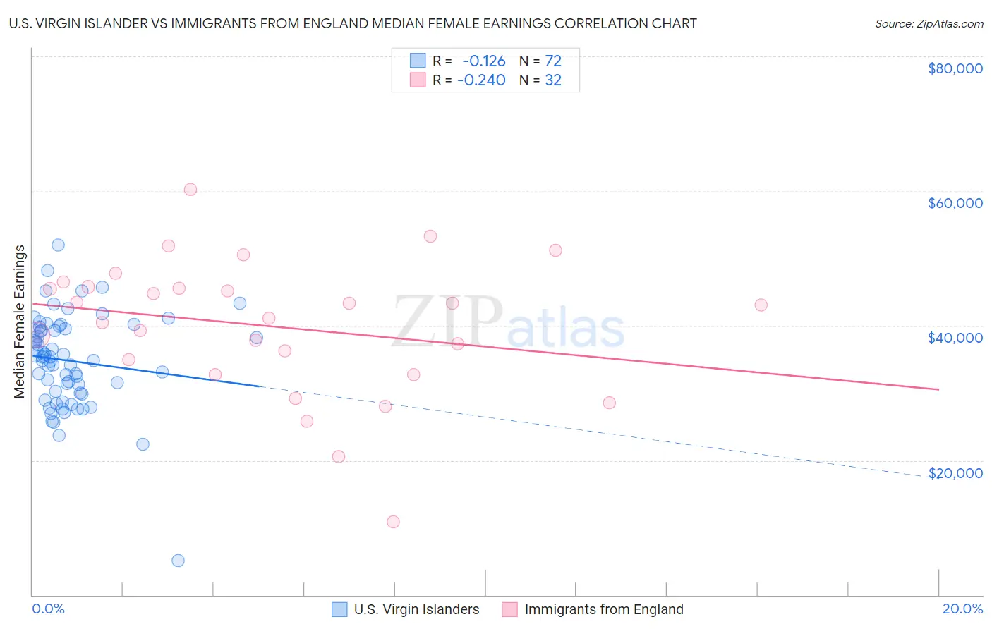U.S. Virgin Islander vs Immigrants from England Median Female Earnings
