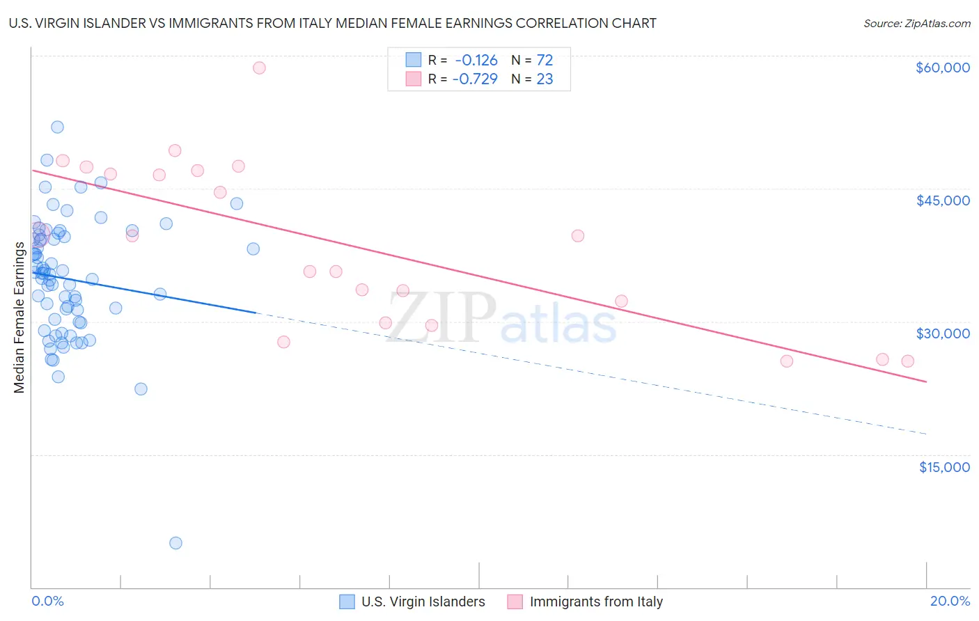 U.S. Virgin Islander vs Immigrants from Italy Median Female Earnings