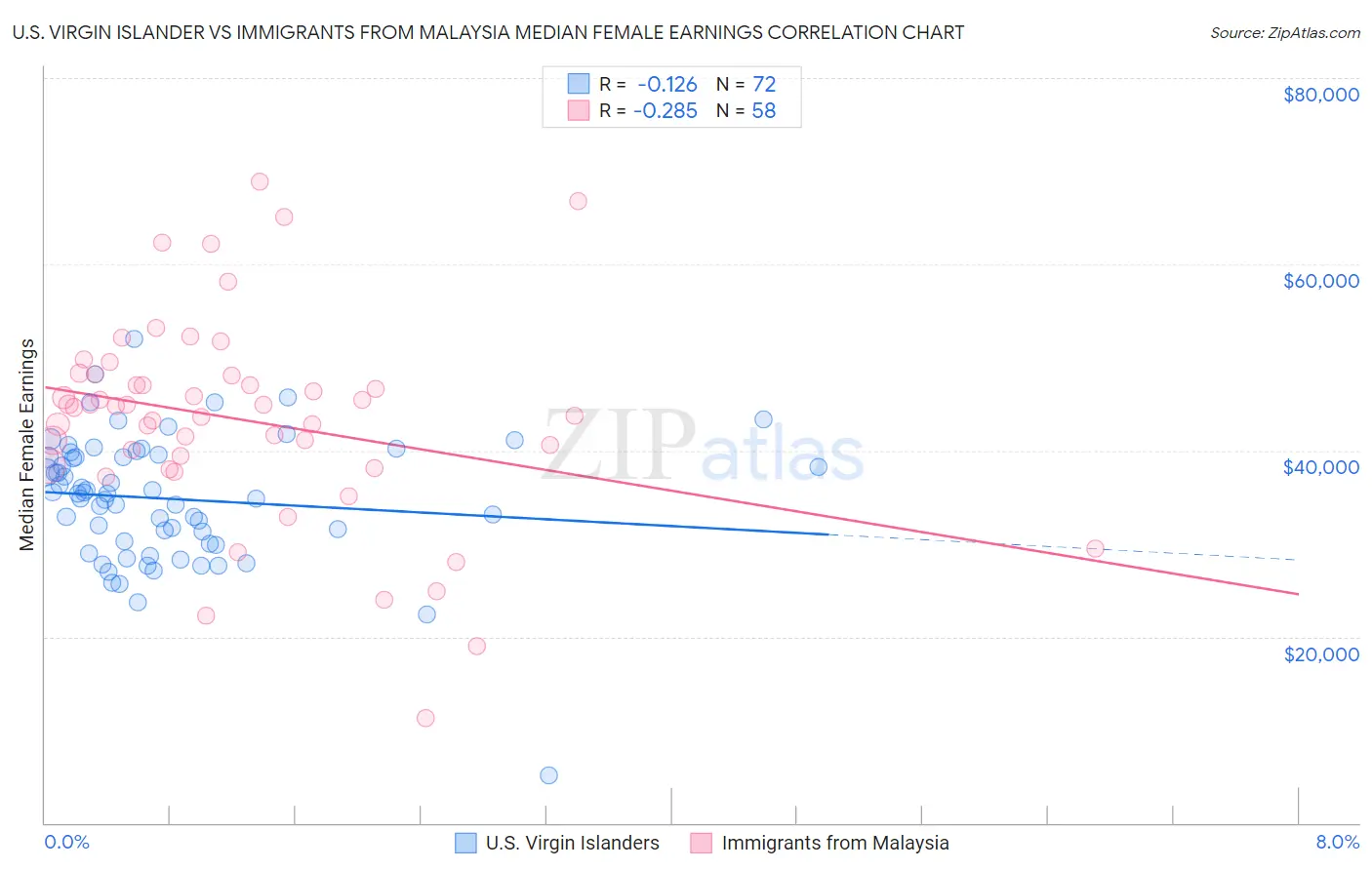 U.S. Virgin Islander vs Immigrants from Malaysia Median Female Earnings