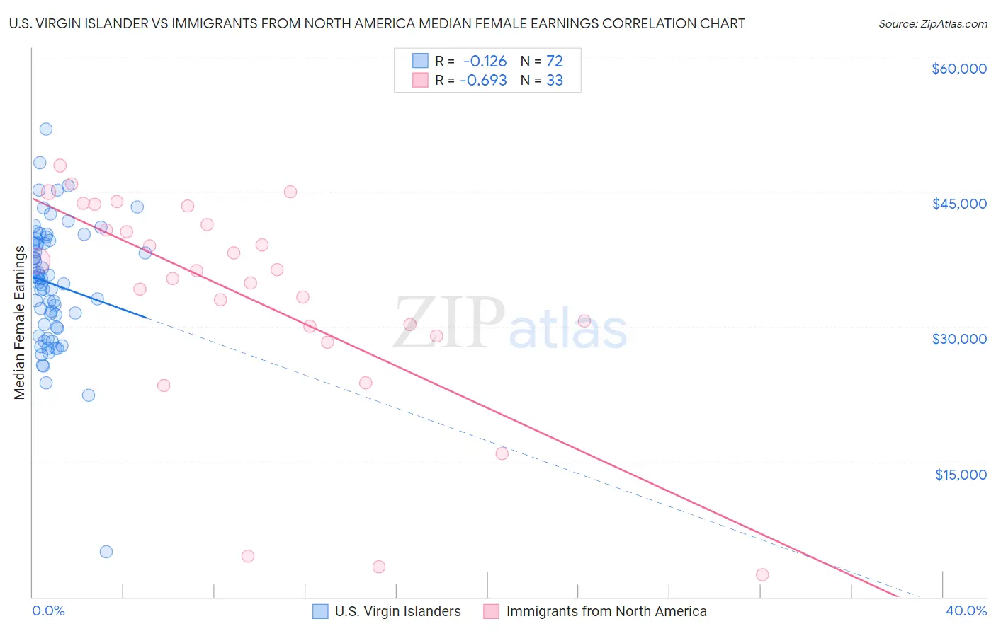 U.S. Virgin Islander vs Immigrants from North America Median Female Earnings