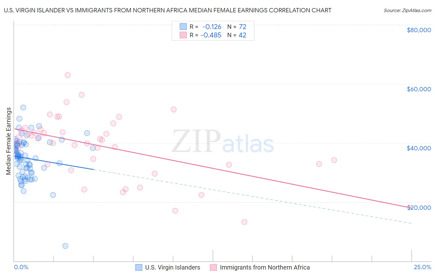 U.S. Virgin Islander vs Immigrants from Northern Africa Median Female Earnings