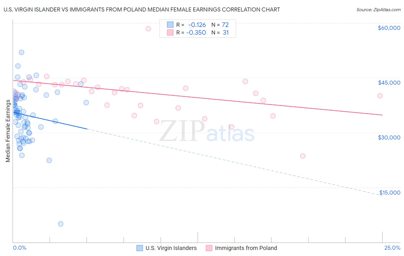 U.S. Virgin Islander vs Immigrants from Poland Median Female Earnings