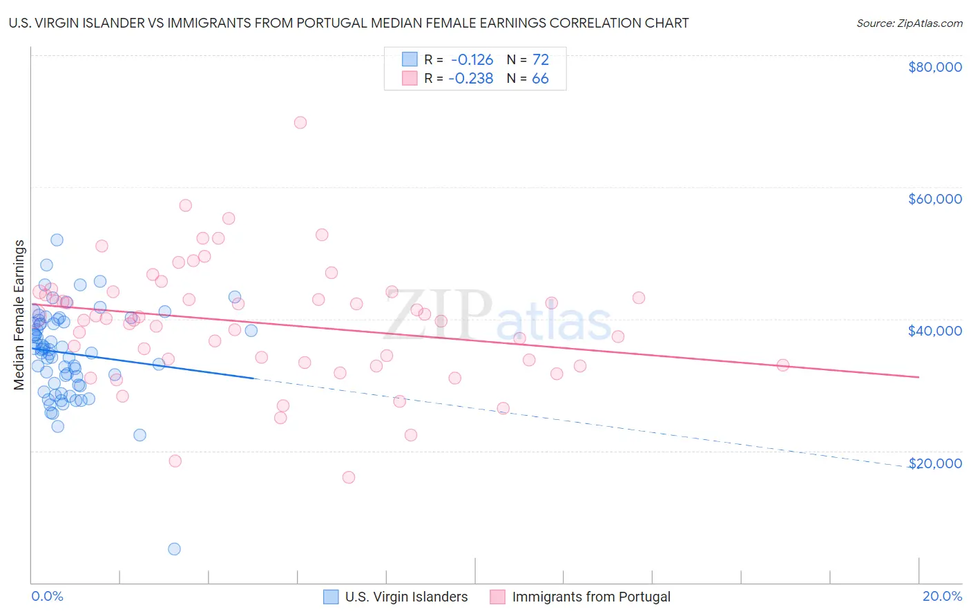 U.S. Virgin Islander vs Immigrants from Portugal Median Female Earnings