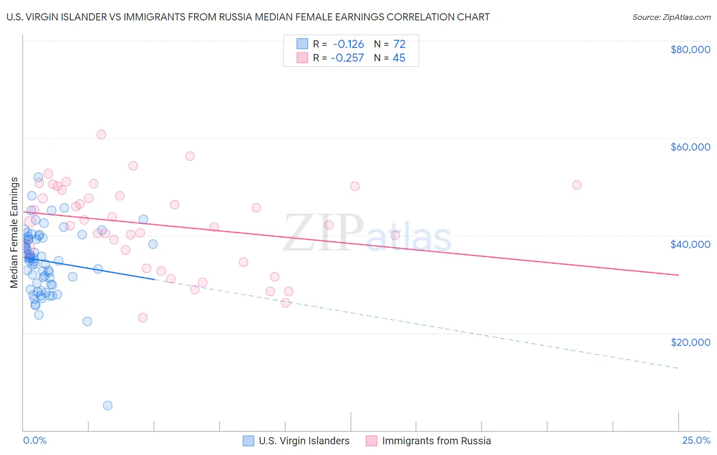 U.S. Virgin Islander vs Immigrants from Russia Median Female Earnings