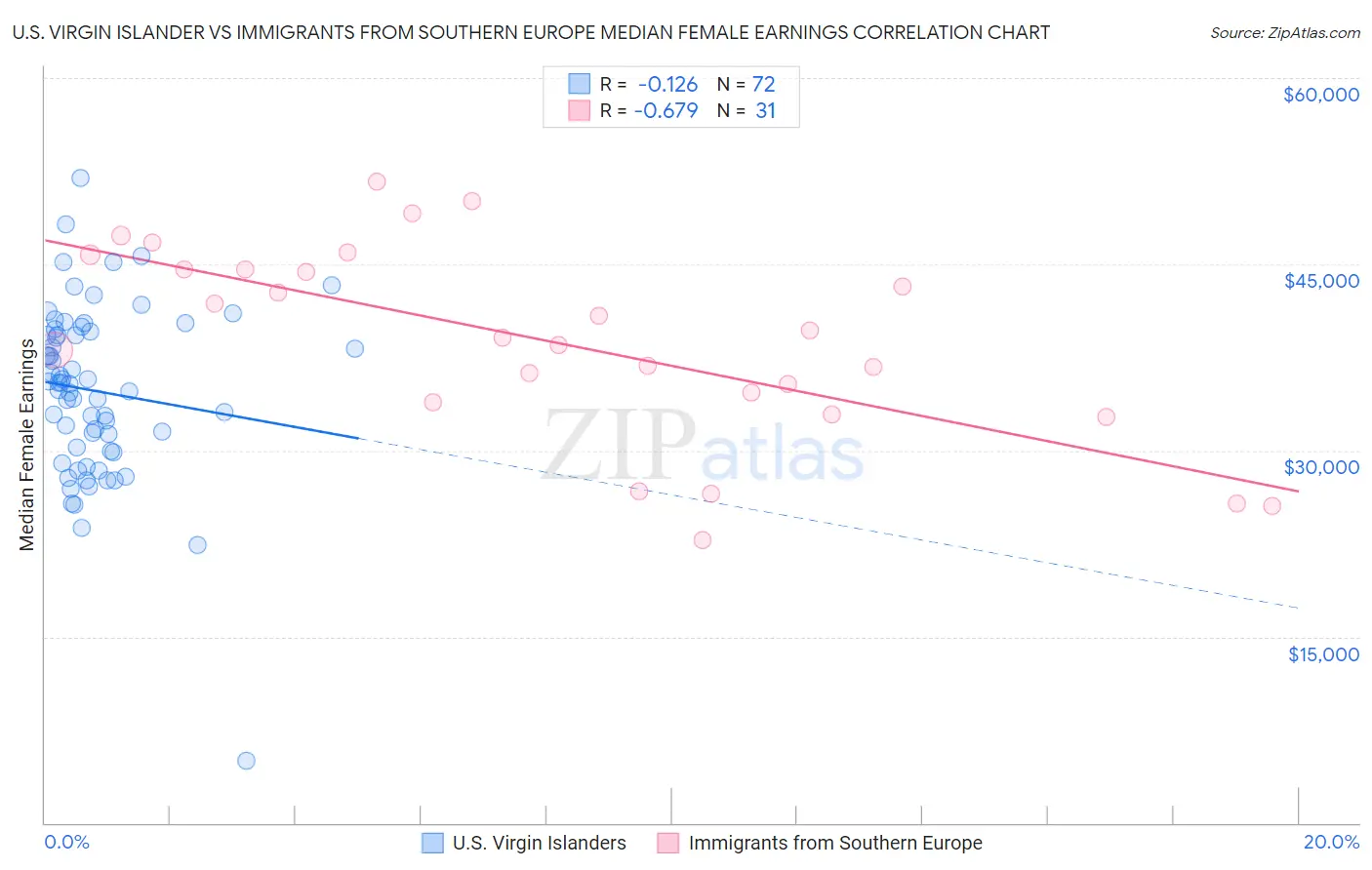 U.S. Virgin Islander vs Immigrants from Southern Europe Median Female Earnings