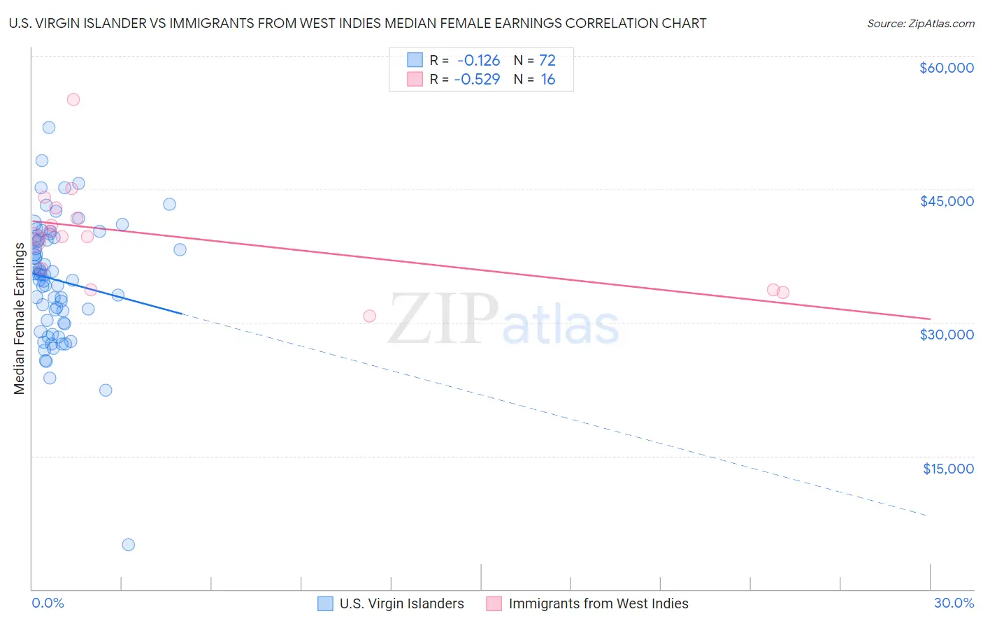 U.S. Virgin Islander vs Immigrants from West Indies Median Female Earnings