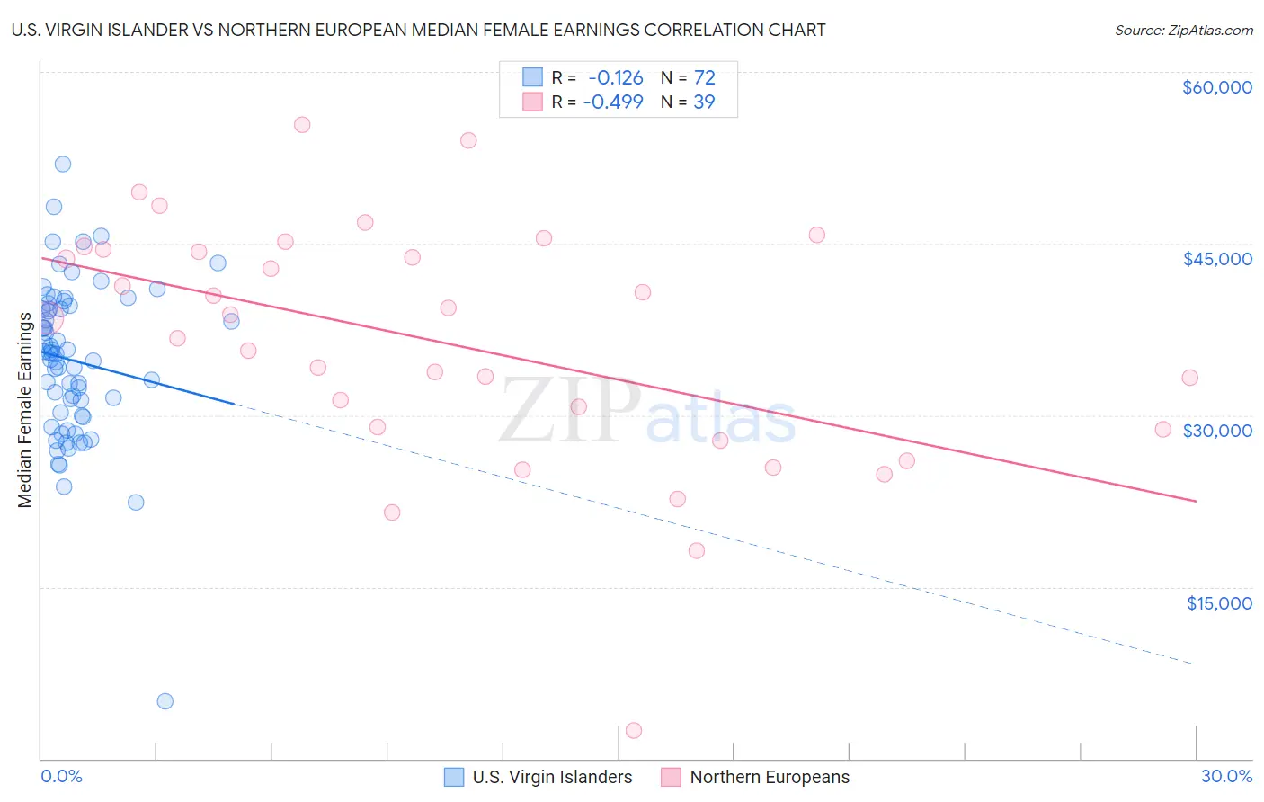 U.S. Virgin Islander vs Northern European Median Female Earnings