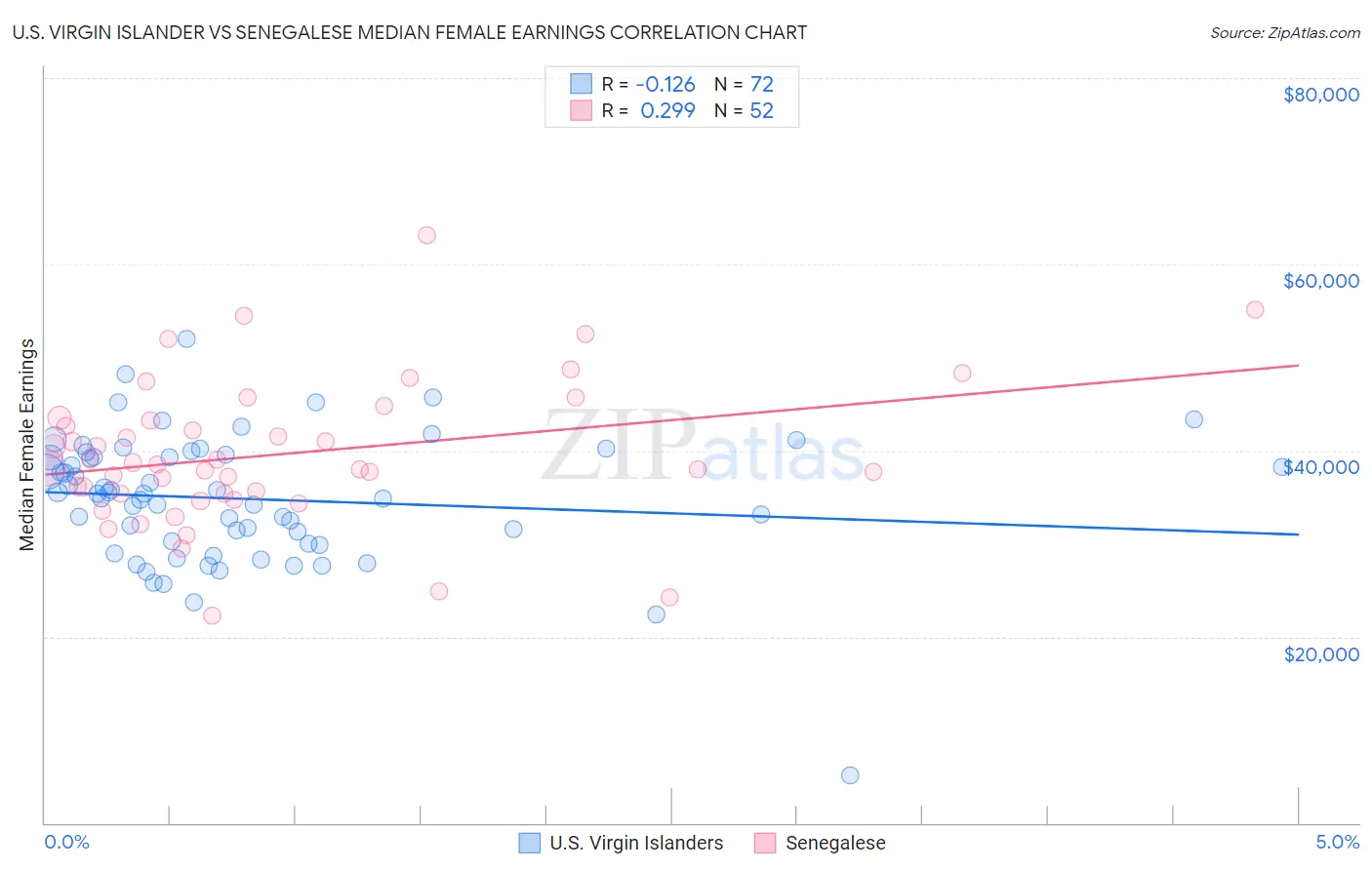 U.S. Virgin Islander vs Senegalese Median Female Earnings