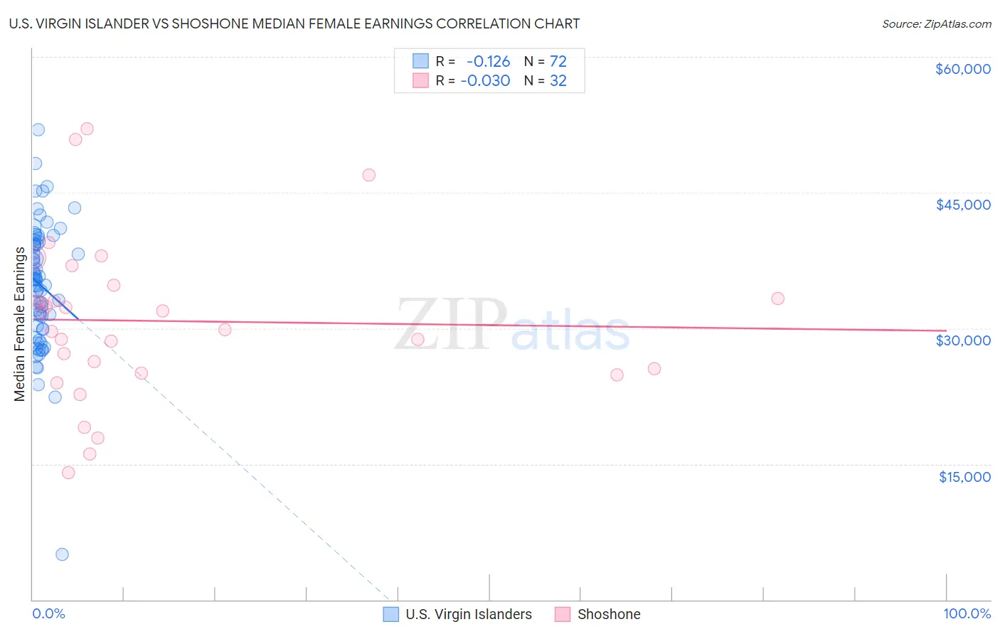 U.S. Virgin Islander vs Shoshone Median Female Earnings