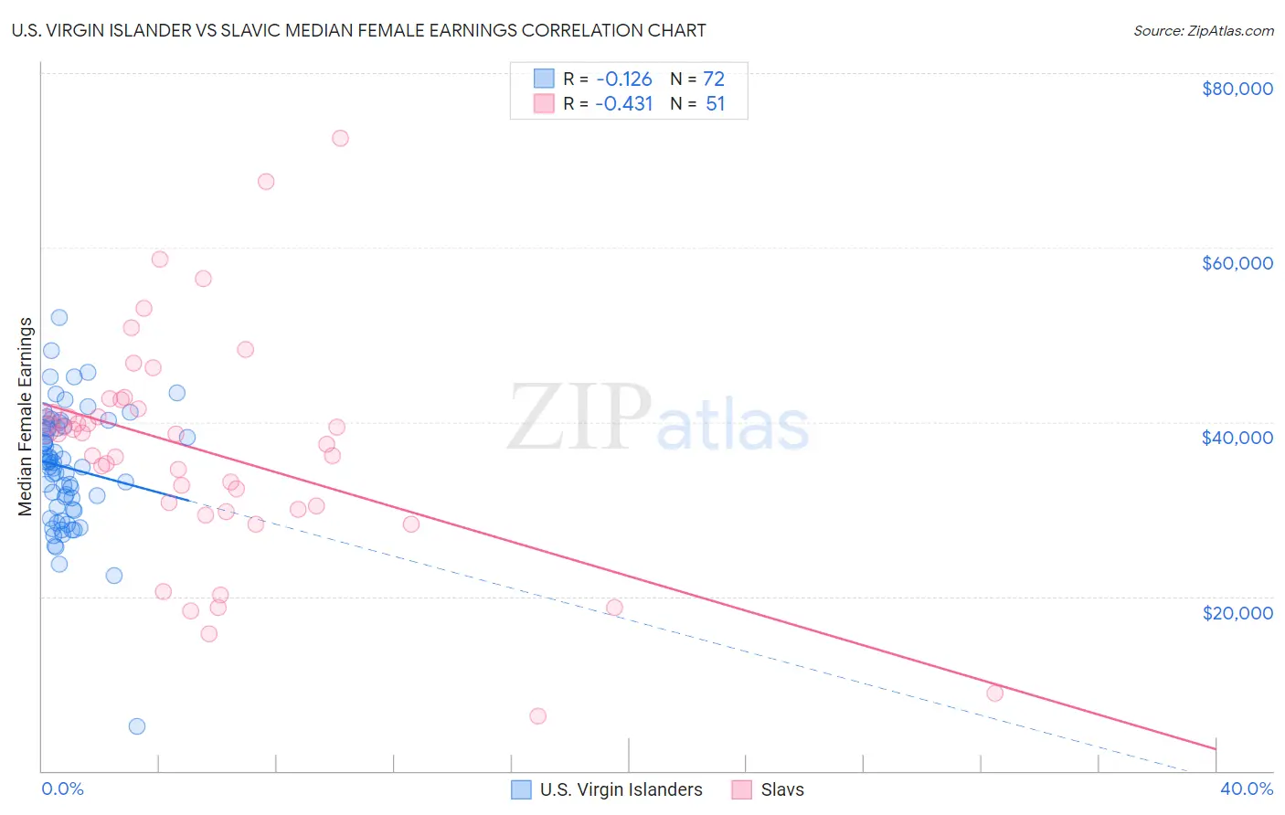 U.S. Virgin Islander vs Slavic Median Female Earnings