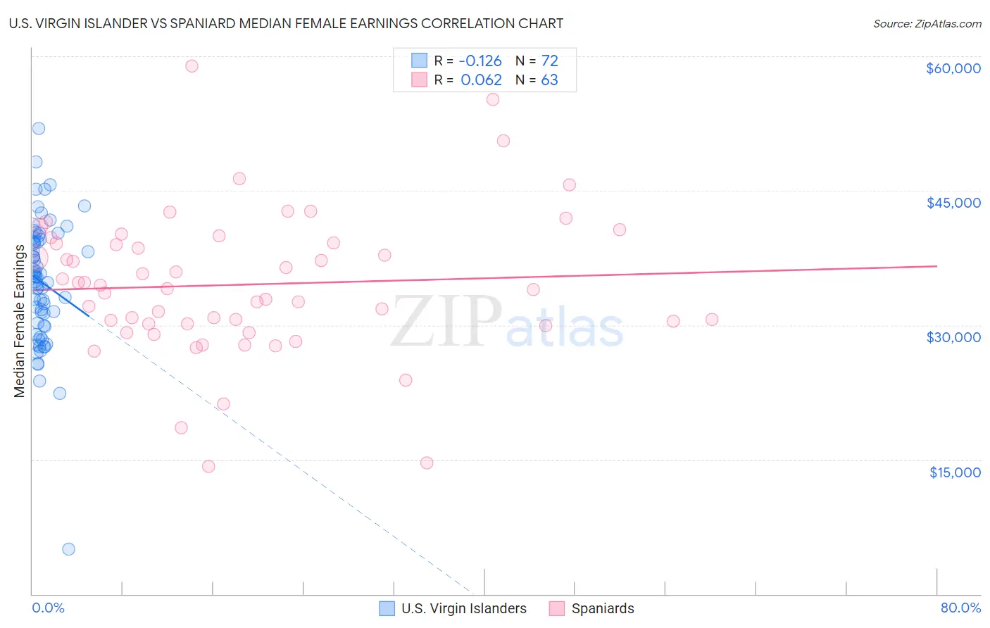 U.S. Virgin Islander vs Spaniard Median Female Earnings