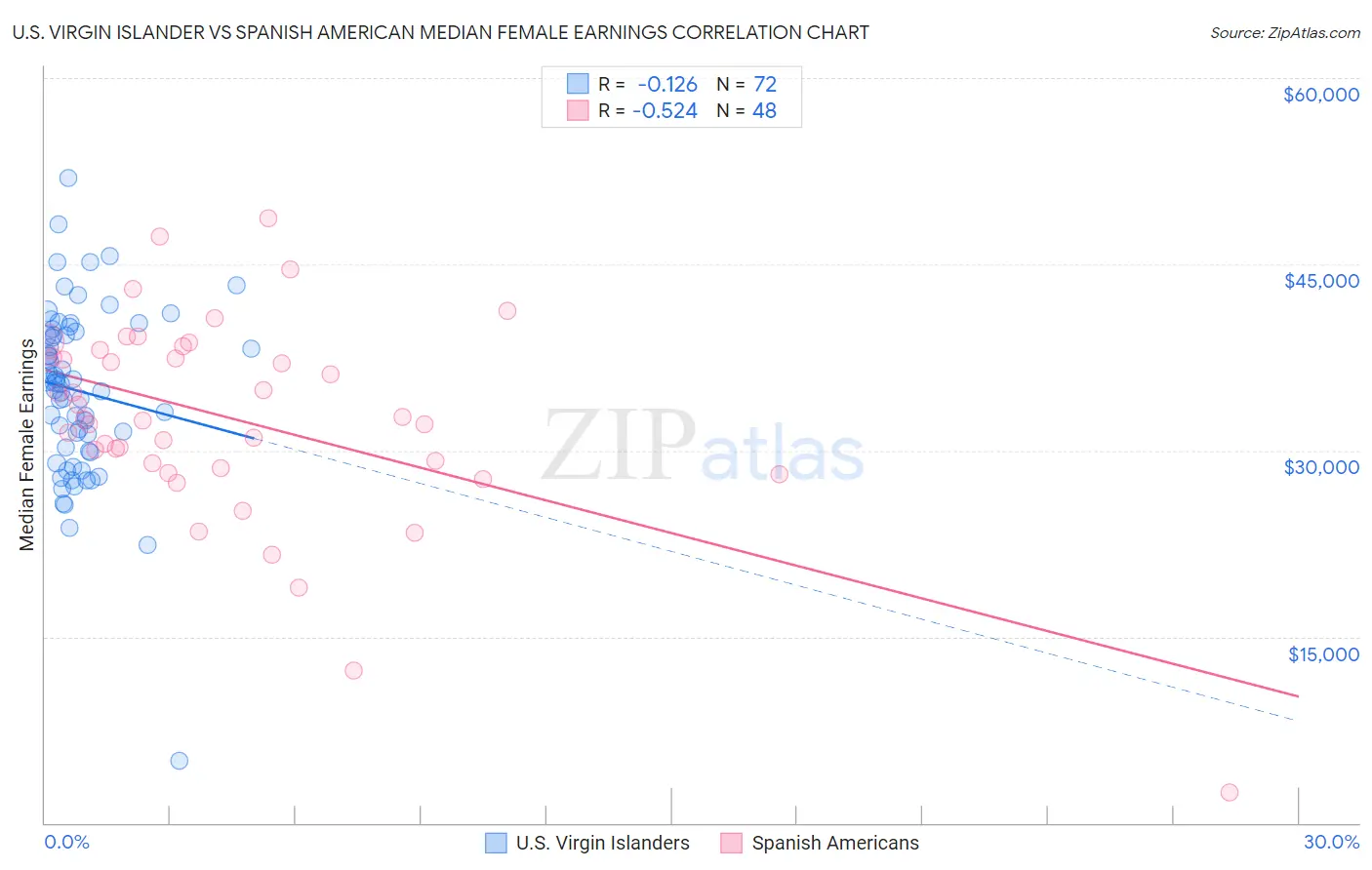 U.S. Virgin Islander vs Spanish American Median Female Earnings