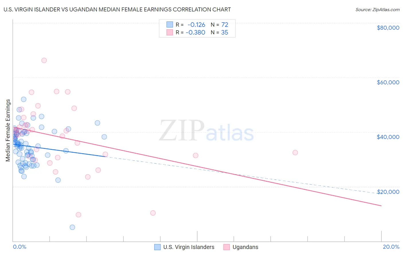 U.S. Virgin Islander vs Ugandan Median Female Earnings