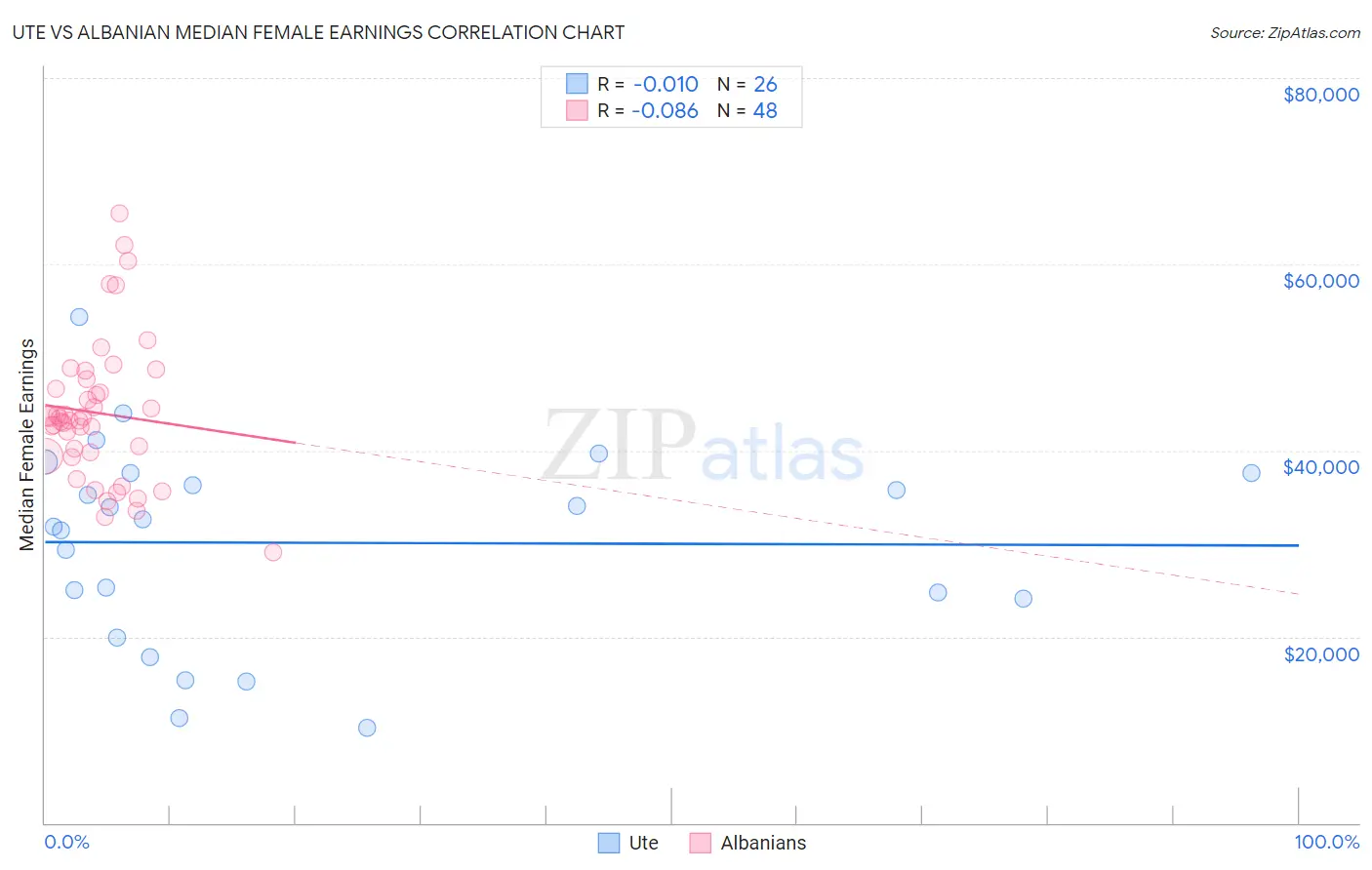 Ute vs Albanian Median Female Earnings