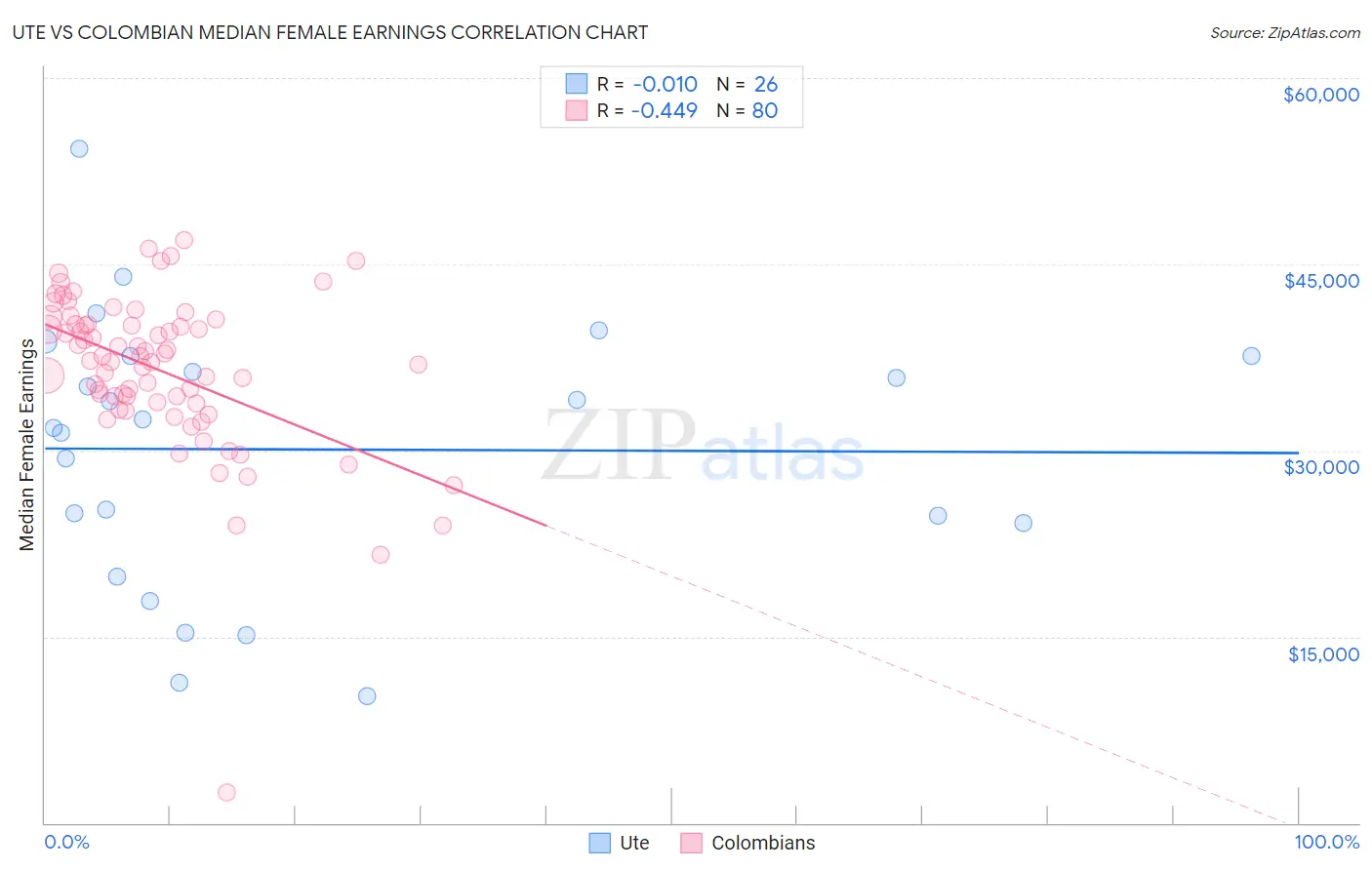 Ute vs Colombian Median Female Earnings