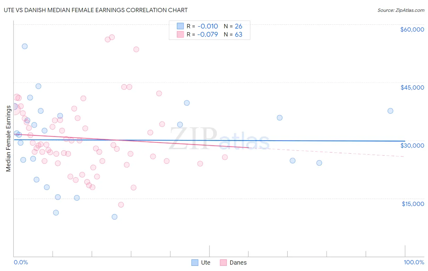 Ute vs Danish Median Female Earnings