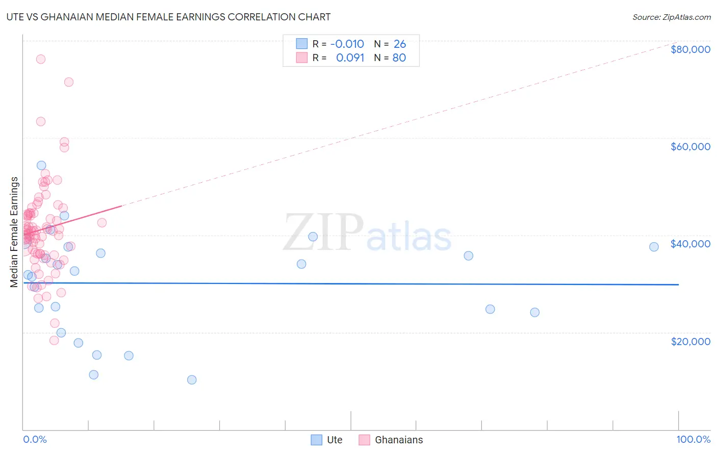Ute vs Ghanaian Median Female Earnings