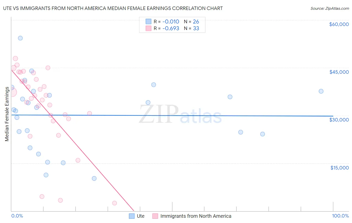 Ute vs Immigrants from North America Median Female Earnings