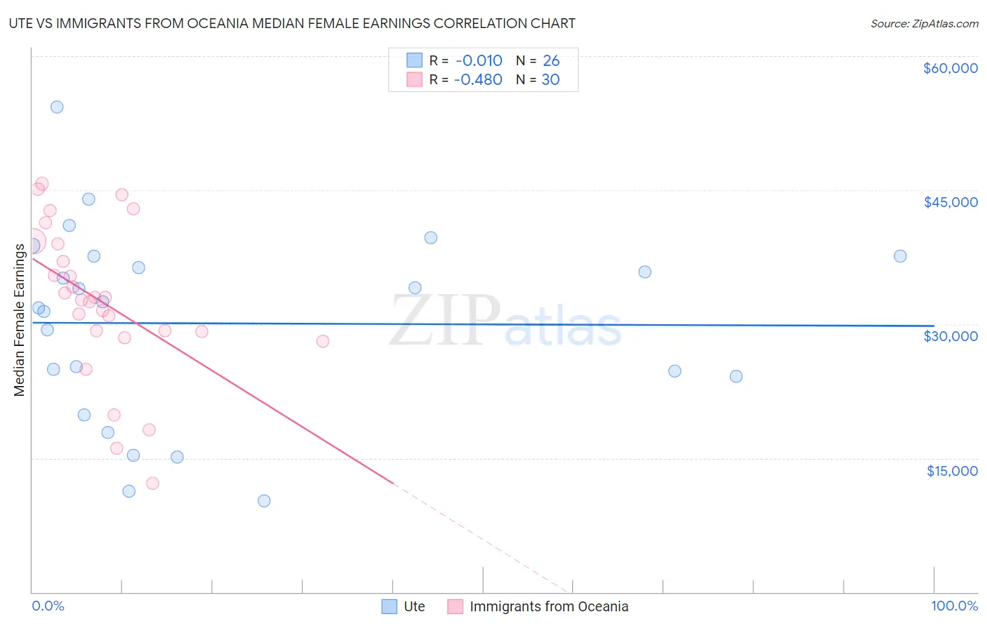 Ute vs Immigrants from Oceania Median Female Earnings