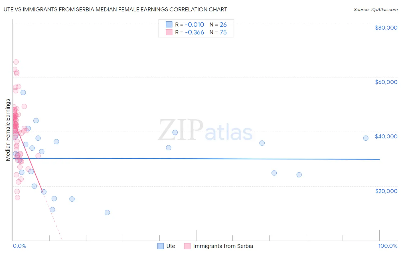 Ute vs Immigrants from Serbia Median Female Earnings