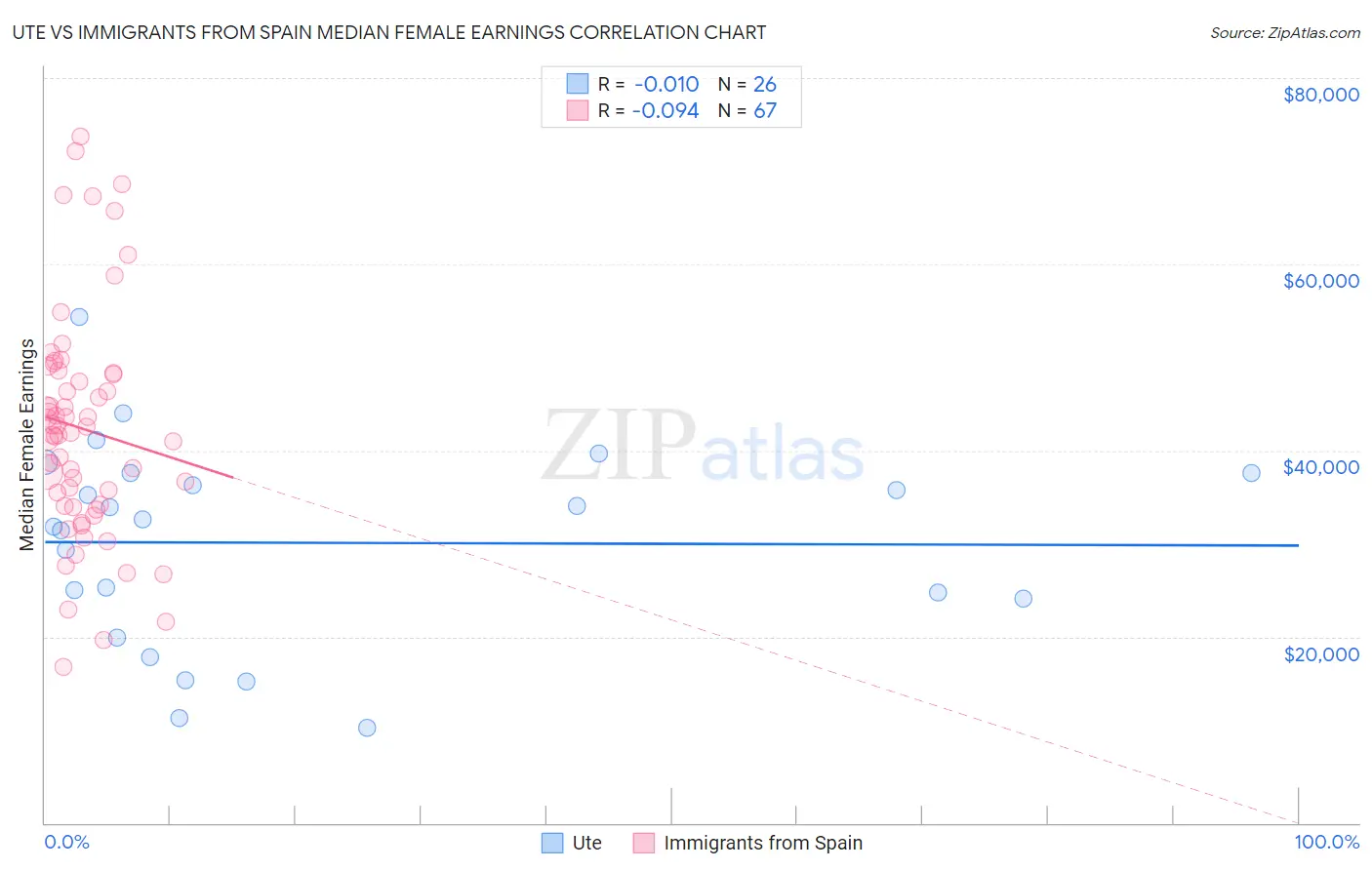 Ute vs Immigrants from Spain Median Female Earnings