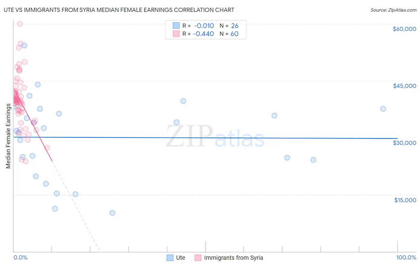 Ute vs Immigrants from Syria Median Female Earnings