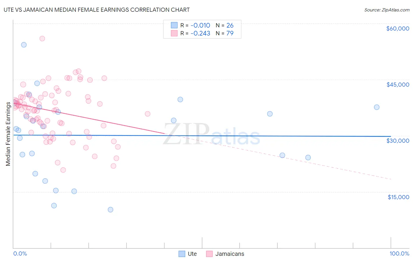 Ute vs Jamaican Median Female Earnings