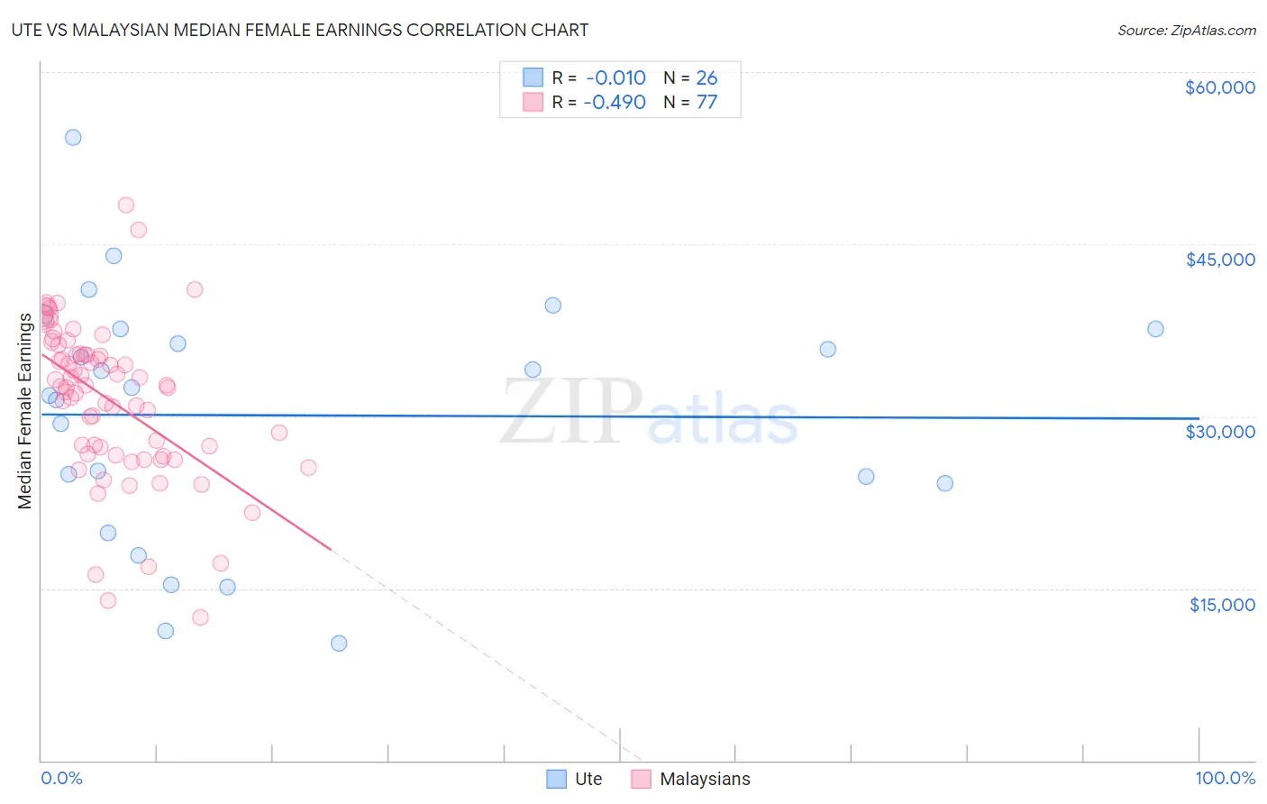 Ute vs Malaysian Median Female Earnings