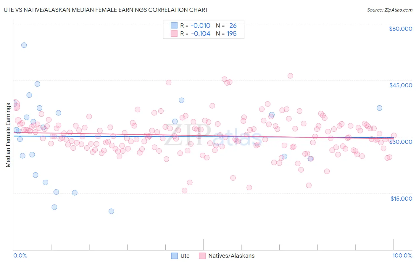 Ute vs Native/Alaskan Median Female Earnings