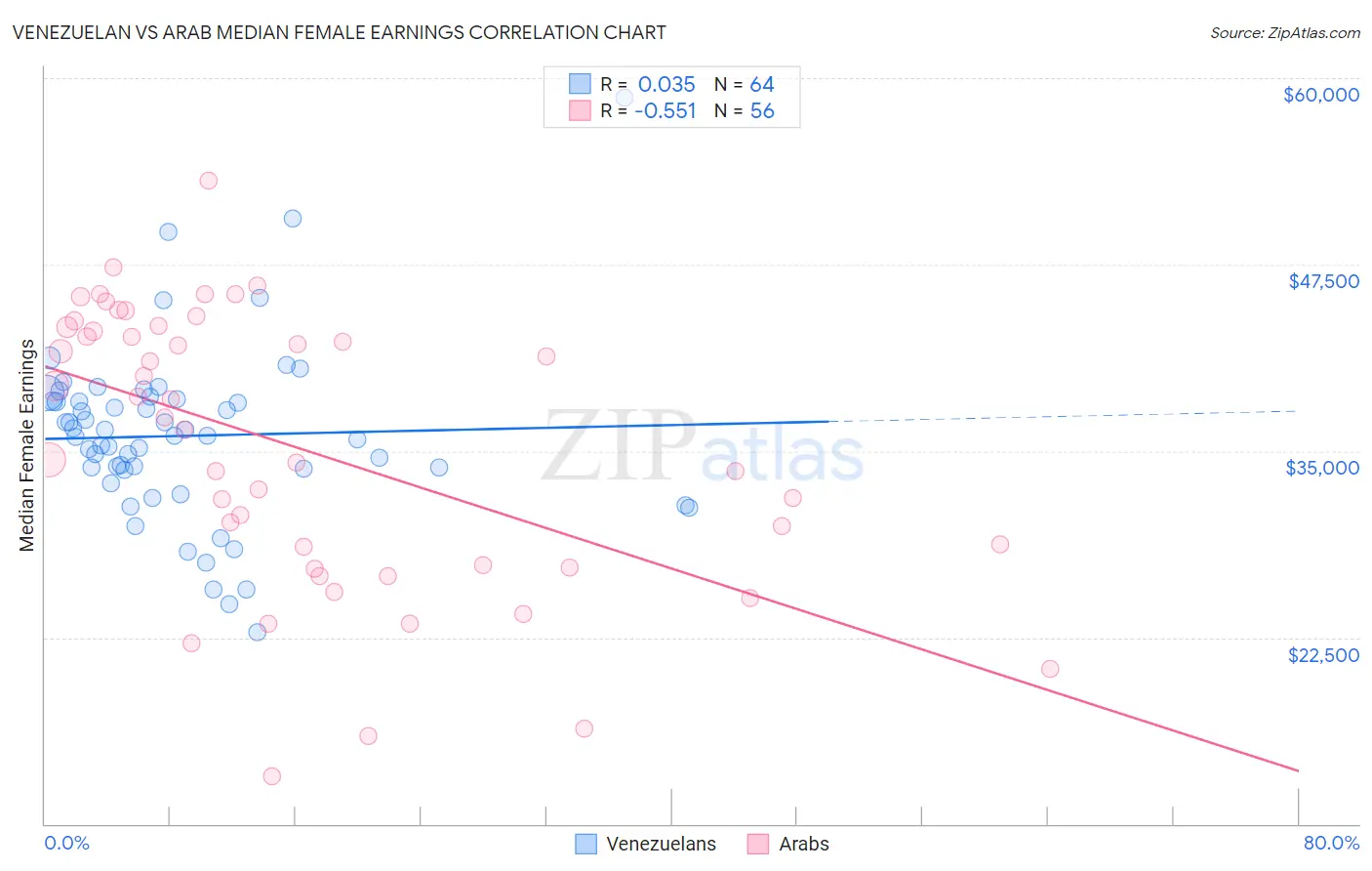 Venezuelan vs Arab Median Female Earnings