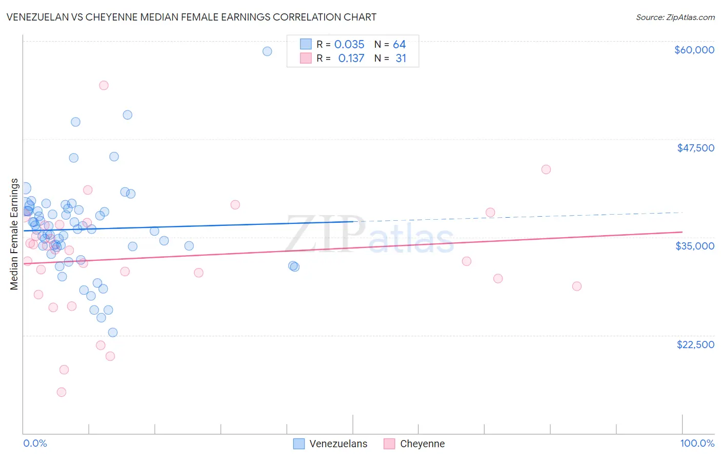 Venezuelan vs Cheyenne Median Female Earnings