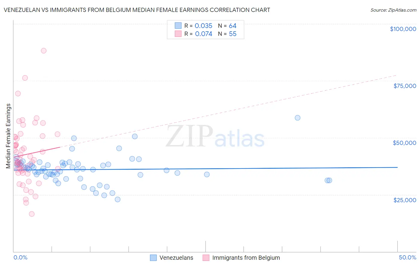 Venezuelan vs Immigrants from Belgium Median Female Earnings