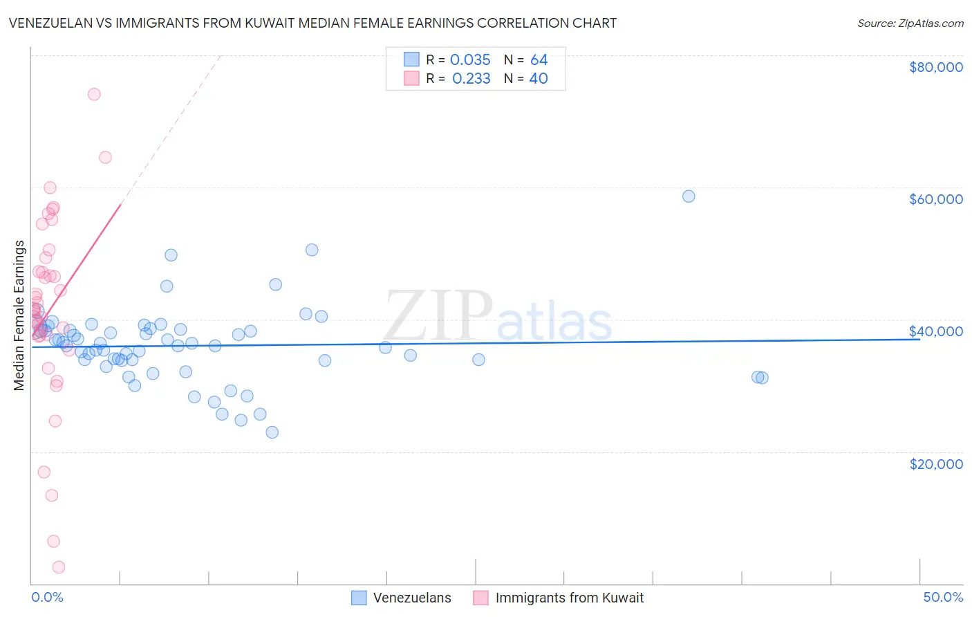 Venezuelan vs Immigrants from Kuwait Median Female Earnings