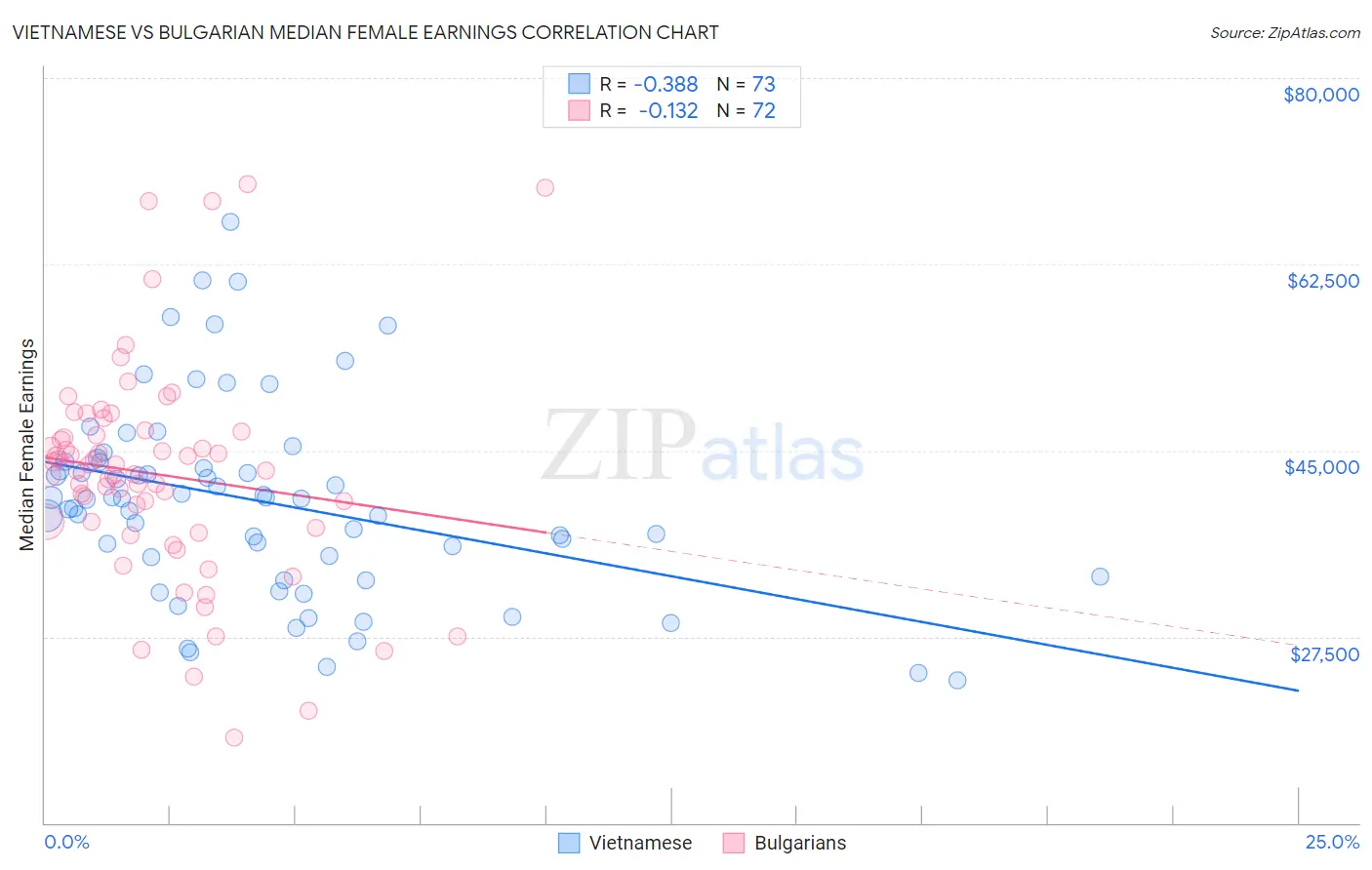 Vietnamese vs Bulgarian Median Female Earnings