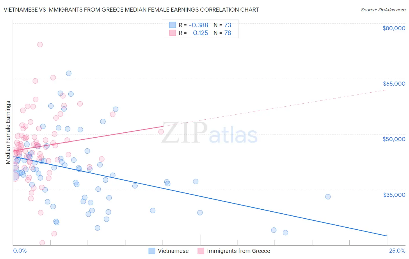 Vietnamese vs Immigrants from Greece Median Female Earnings