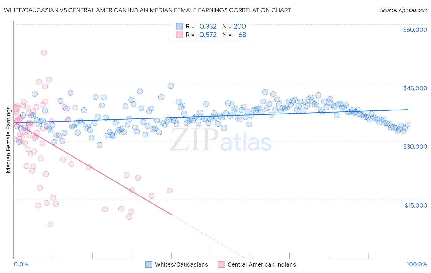 White/Caucasian vs Central American Indian Median Female Earnings