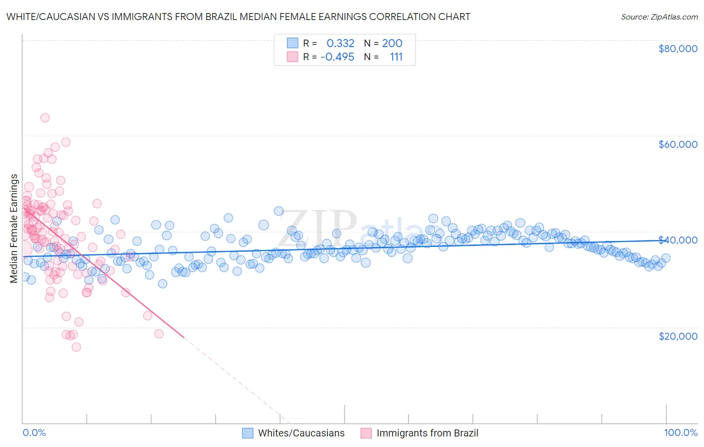 White/Caucasian vs Immigrants from Brazil Median Female Earnings