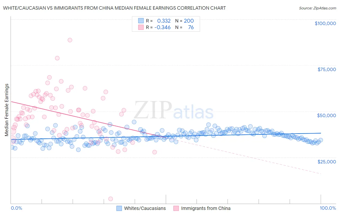 White/Caucasian vs Immigrants from China Median Female Earnings