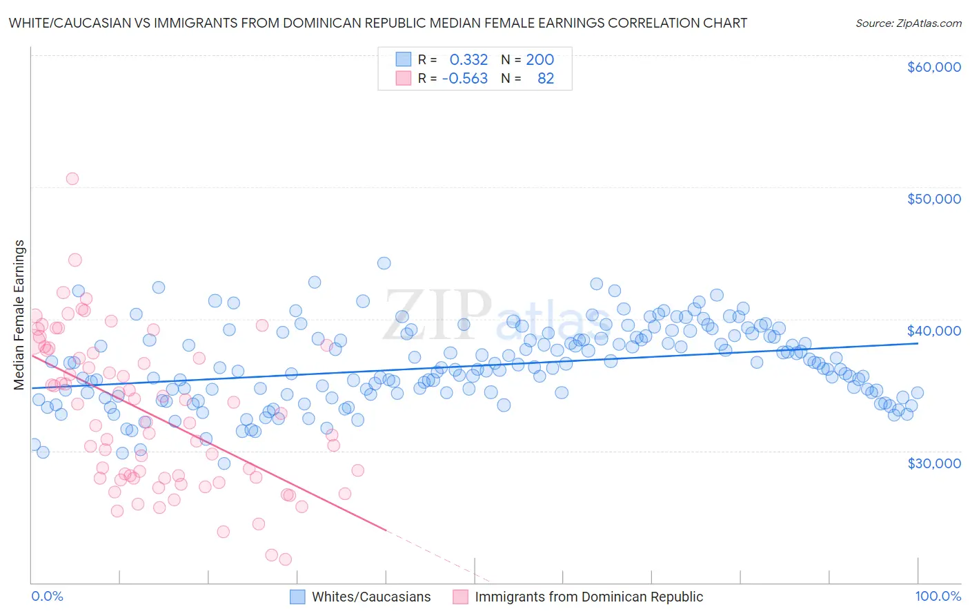 White/Caucasian vs Immigrants from Dominican Republic Median Female Earnings
