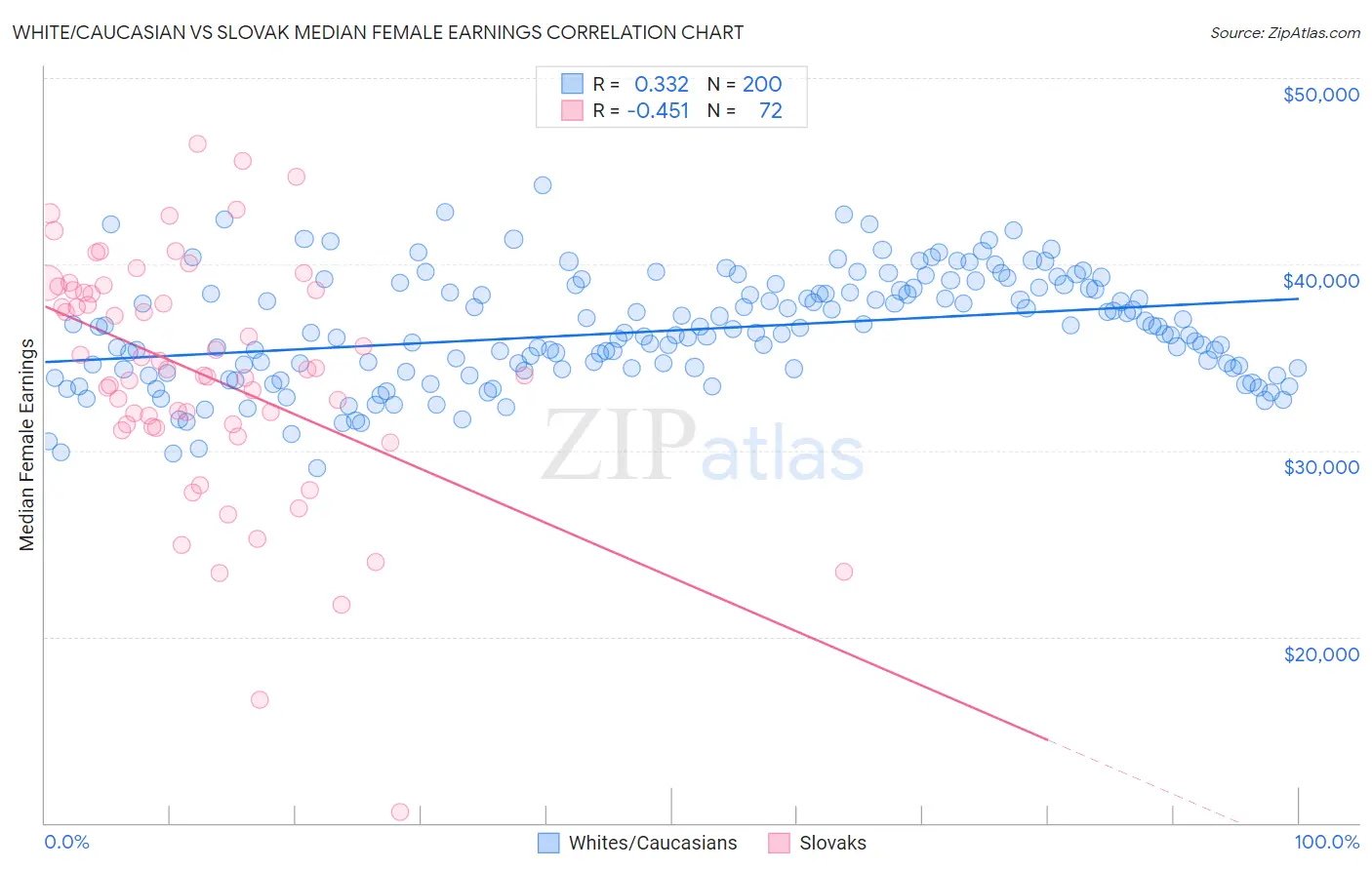 White/Caucasian vs Slovak Median Female Earnings